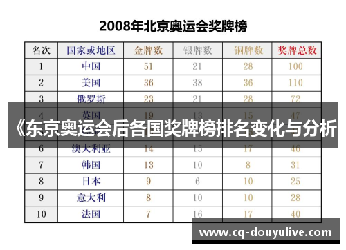 《东京奥运会后各国奖牌榜排名变化与分析》